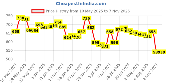 flipkart.com dnd enterprise multicolors-Kitchencrafter Silicone Spatula Kitchen Utensils SpoonCookingSet2Pcs Kitchen Tool Set dnd enterprise Price History Graph from 18 May 2025 to 7 Nov 2025