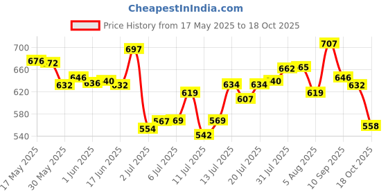 flipkart.com dnd enterprise multicolors Silicone Kitchen Utensils Spatula Spoon Set12 Pcs with knife set Kitchen Tool Set dnd enterprise Price History Graph from 17 May 2025 to 18 Oct 2025