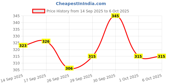 flipkart.com dnd nx Multi-Purpose Laptop Desk for Study and Reading with Fold able Non-Slip Legs Plastic Portable Laptop Table dnd nx Price History Graph from 14 Sep 2025 to 6 Oct 2025