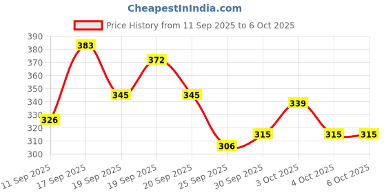 flipkart.com dnd nx Multi-Purpose Laptop Desk for Study and Reading with Fold able Non-Slip Legs Wood Portable Laptop Table dnd nx Price History Graph from 11 Sep 2025 to 5 Oct 2025