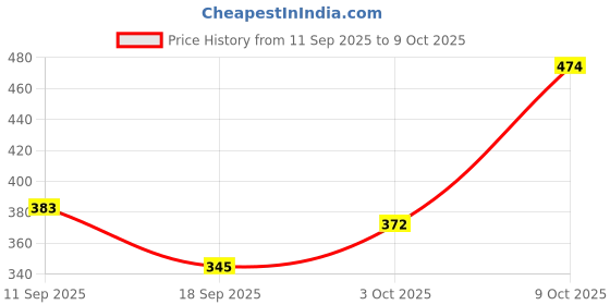 flipkart.com dnd nx Plastic Portable Laptop Table dnd nx Price History Graph from 11 Sep 2025 to 3 Oct 2025
