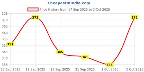 flipkart.com dnd nx Plastic Portable Laptop Table dnd nx Price History Graph from 17 Sep 2025 to 3 Oct 2025