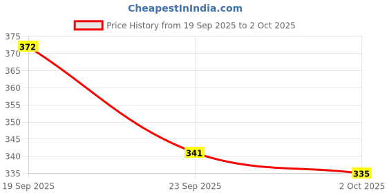 flipkart.com dnd nx Plastic Portable Laptop Table dnd nx Price History Graph from 19 Sep 2025 to 2 Oct 2025
