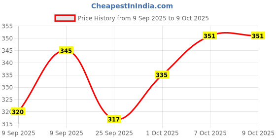 flipkart.com dnd nx Wood Portable Laptop Table dnd nx Price History Graph from 9 Sep 2025 to 7 Oct 2025