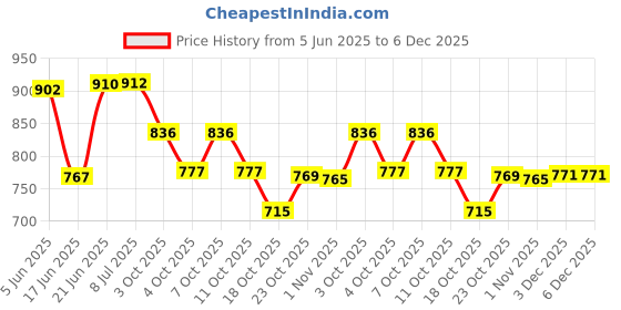 flipkart.com dnd polyme 18 L Plastic Water Jug dnd polyme Price History Graph from 5 Jun 2025 to 3 Dec 2025