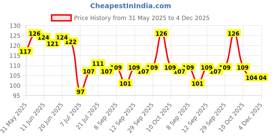 flipkart.com dnd sales Spice Set Plastic dnd sales Price History Graph from 31 May 2025 to 4 Dec 2025
