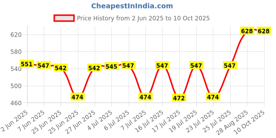 flipkart.com dndark 180 W White Hand Blender dndark Price History Graph from 2 Jun 2025 to 10 Oct 2025