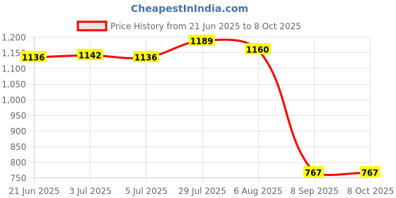 flipkart.com dndark English Learner 20 Activities & Play Laptop With Mouse Control Toy For Kids (Blue) dndark Price History Graph from 21 Jun 2025 to 8 Oct 2025