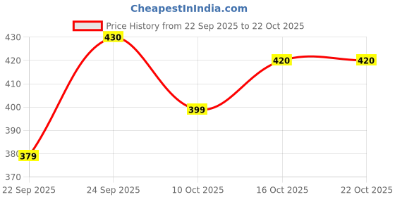 flipkart.com DnDark T-6130 D Hair Dryer Price History Graph from 22 Sep 2025 to 22 Oct 2025