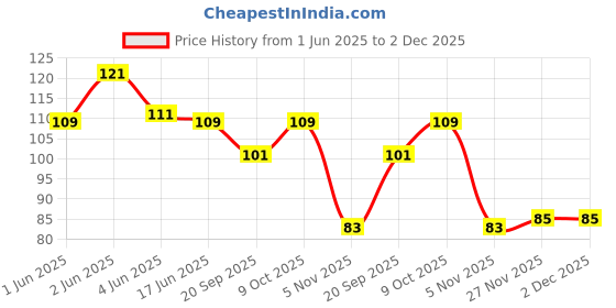 flipkart.com dnelon Eye Mask For Sleeping With Cooling Gel | Ideal For Puffy Eyes And Dark Circles dnelon Price History Graph from 1 Jun 2025 to 1 Dec 2025