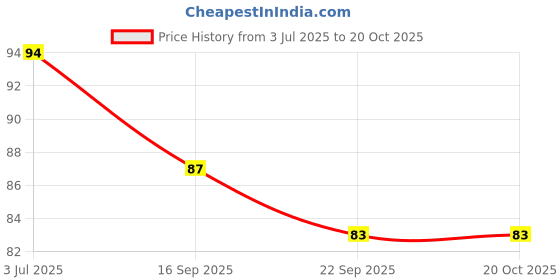 flipkart.com dnelon Gel Eye Mask For Dark Circles,Dry Eyes, Cooling Eyes, Pain Relief,(1 PCS) dnelon Price History Graph from 3 Jul 2025 to 20 Oct 2025