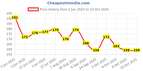 flipkart.com dnelon (PACK OF 1)Cooling ice Relaxing Face Gel Mask for Cool therapyFace Shaping Mask dnelon Price History Graph from 2 Jun 2025 to 9 Oct 2025