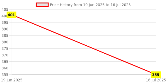 flipkart.com DNESHY Nylon Wristlet Straps Keychain String for Cell Phone Case Holder Strap Price History Graph from 19 Jun 2025 to 16 Jul 2025