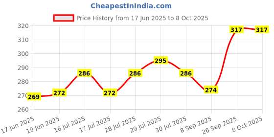 flipkart.com dnext Digital White Clock dnext Price History Graph from 17 Jun 2025 to 7 Oct 2025