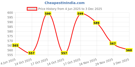 flipkart.com dng mart DNG Apna oven Aluminum Tandoor Bati Maker It is used to make Bati, Tandoori Roti, Chicken, Naan, Pizza, cake, and grill dishes. It Oven Outer Door Glass dng mart Price History Graph from 4 Jun 2025 to 3 Dec 2025