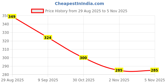 flipkart.com dniepar Steel Multipurpose Cutting Knife Set of 3 – Sharp & Non-Slip for All Use Knife Price History Graph from 29 Aug 2025 to 5 Nov 2025