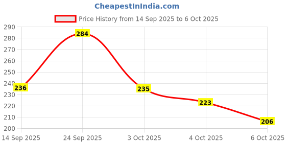 flipkart.com dniepar USB Type C OTG Adapter Price History Graph from 14 Sep 2025 to 6 Oct 2025