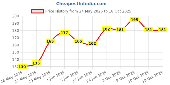 flipkart.com dnk Ice Gel Sleeping Eye Mask for Resting dnk Price History Graph from 24 May 2025 to 17 Oct 2025
