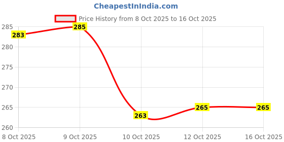flipkart.com dnk Microfiber Bathroom Mat dnk Price History Graph from 8 Oct 2025 to 16 Oct 2025