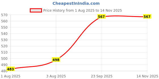 flipkart.com dnk trend Sleeping Bag for Kids Sleeping Bag dnk trend Price History Graph from 1 Aug 2025 to 14 Nov 2025