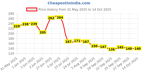 flipkart.com dnkitch Plastic 30 Grid Egg tray for Refrigerator 3-Layer Egg Storage for Refrigerator Door Storage Basket dnkitch Price History Graph from 31 May 2025 to 14 Oct 2025