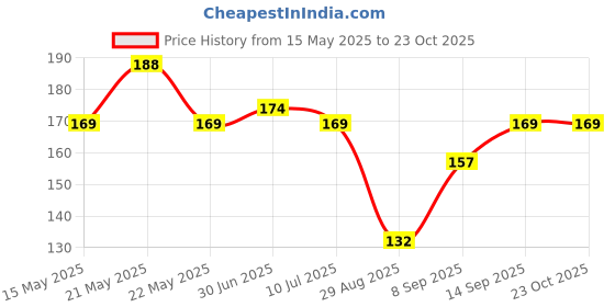 flipkart.com dnkp Pouch for Waterproof Mobile Phone, Under Water use, Rain Safety Our Samrat phone, Shot Video in Rain dnkp Price History Graph from 15 May 2025 to 23 Oct 2025