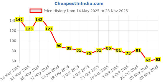 flipkart.com dnps Stamp Highlighter (Pack of 1) dnps Price History Graph from 14 May 2025 to 28 Nov 2025