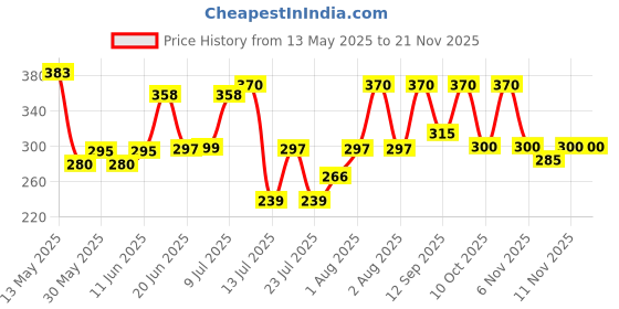flipkart.com dnr 1 LEDs 0.38 m Multicolor Flickering, Color Changing Owl Rice Lights dnr Price History Graph from 13 May 2025 to 20 Nov 2025