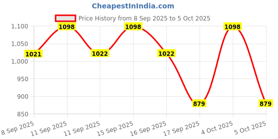 flipkart.com dnr Handheld Megaphone with Recorder Bluetooth USB and Memory Card Indoor, Outdoor PA System dnr Price History Graph from 8 Sep 2025 to 4 Oct 2025