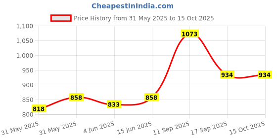flipkart.com dnr Music with Battery and Charger Megaphone Speaker PA Bullhorn Indoor, Outdoor announcement with recorder Rechargeable Megaphone USB and memory card input Indoor, Outdoor PA System dnr Price History Graph from 31 May 2025 to 15 Oct 2025