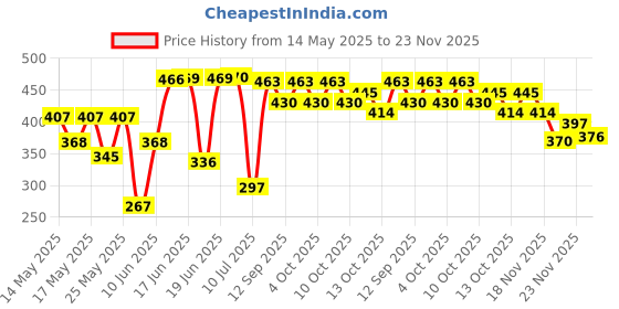 flipkart.com dnr Uplight Wall Lamp With Bulb dnr Price History Graph from 14 May 2025 to 23 Nov 2025