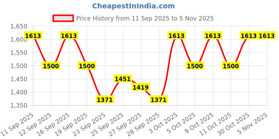 flipkart.com rr musical DNT0018 Nut & Bolts Dholak rr musical Price History Graph from 11 Sep 2025 to 1 Nov 2025