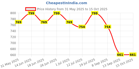 flipkart.com nsr traders DNT00AA Nut & Bolts Dholki nsr traders Price History Graph from 31 May 2025 to 14 Oct 2025