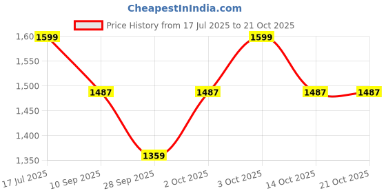 flipkart.com rr musical DNT022 Nut & Bolts Dholak rr musical Price History Graph from 17 Jul 2025 to 21 Oct 2025