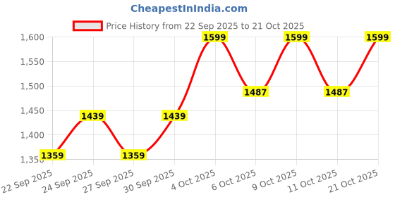 flipkart.com rr musical DNT1 Nut & Bolts Dholak rr musical Price History Graph from 22 Sep 2025 to 21 Oct 2025