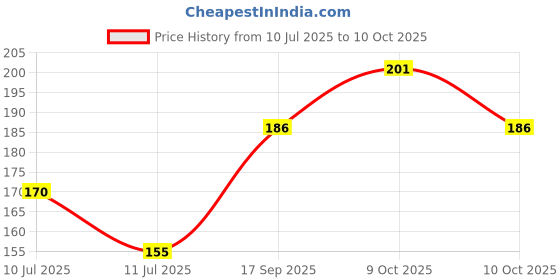 flipkart.com nsr traders DNT12 Rope & Rings Dholki nsr traders Price History Graph from 10 Jul 2025 to 10 Oct 2025
