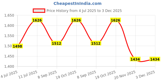 flipkart.com dnumahcaam 3L Electric Food Chopper for Meat & Vegetables – Dual Speed Stainless Grinder Wet Grinder dnumahcaam Price History Graph from 4 Jul 2025 to 2 Dec 2025