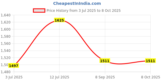 flipkart.com dnumahcaam Big Bowl Kitchen Chopper – 3 Litre Steel with 2-Button Control Wet Grinder dnumahcaam Price History Graph from 3 Jul 2025 to 8 Oct 2025