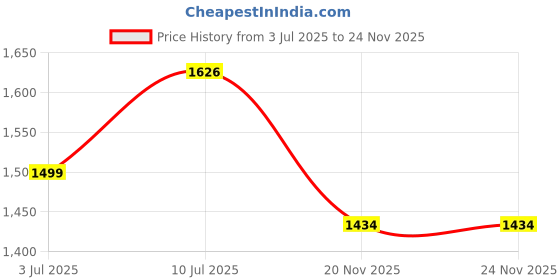 flipkart.com dnumahcaam ChopPro Max 3L – Dual-Speed Stainless Kitchen Beast Wet Grinder dnumahcaam Price History Graph from 3 Jul 2025 to 24 Nov 2025