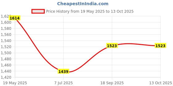 flipkart.com dnumahcaam MEAT GRINDER 300WT 3 LIT Electric Vegetable & Fruit Chopper dnumahcaam Price History Graph from 19 May 2025 to 12 Oct 2025