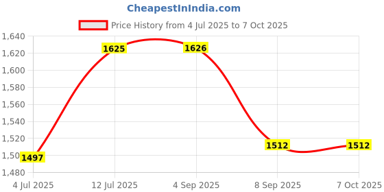 flipkart.com dnumahcaam TurboChop 3.0 – Fast & Fine Cutting in Seconds Wet Grinder dnumahcaam Price History Graph from 4 Jul 2025 to 6 Oct 2025