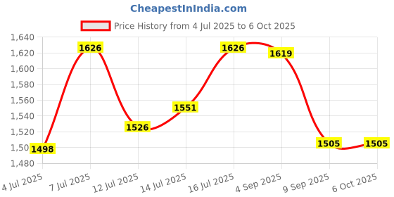 flipkart.com dnumahcaam X-Chop Titan – Double Mode Chopper for Smart Cooking Wet Grinder dnumahcaam Price History Graph from 4 Jul 2025 to 6 Oct 2025