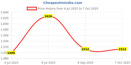 flipkart.com dnumahcaam XAM 3L Chopper – Electric Food Processor for Home Kitchen Use Wet Grinder dnumahcaam Price History Graph from 4 Jul 2025 to 7 Oct 2025