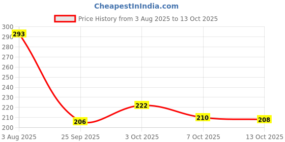 flipkart.com dnutrixn Advance Weight Gainer | 30 Days Challenge| Muscle Building, Strength |Men &Women Weight Gainers/Mass Gainers dnutrixn Price History Graph from 3 Aug 2025 to 13 Oct 2025