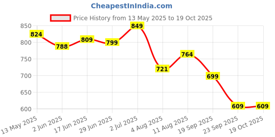 flipkart.com dnutrixn Beginner's High Whey Protein 40G & Multivitamin Tablets | Digestive Enzyme, BCAA Whey Protein dnutrixn Price History Graph from 13 May 2025 to 19 Oct 2025