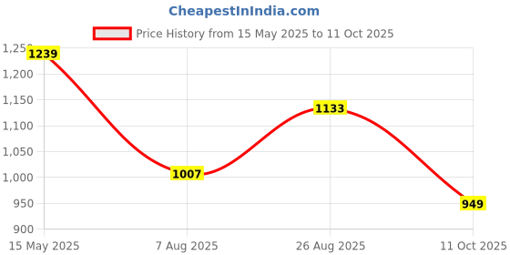 flipkart.com dnutrixn Beginner's High Whey Protein 40G & Multivitamin Tablets | Digestive Enzyme, BCAA Whey Protein dnutrixn Price History Graph from 15 May 2025 to 11 Oct 2025