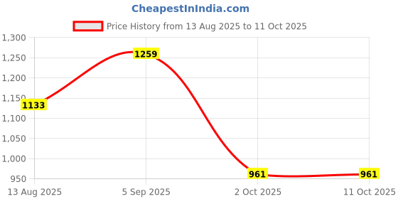 flipkart.com dnutrixn Beginner's High Whey Protein 40G & Multivitamin Tablets | Digestive Enzyme, BCAA Whey Protein dnutrixn Price History Graph from 13 Aug 2025 to 10 Oct 2025