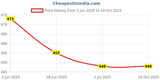 flipkart.com Dnvi APPLE IPHONE 11 PRO MAX Back Panel Price History Graph from 3 Jun 2025 to 17 Oct 2025
