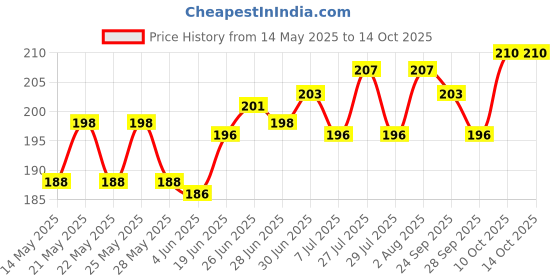 flipkart.com Dnvi APPLE IPHONE X (10) Back Panel Price History Graph from 14 May 2025 to 13 Oct 2025