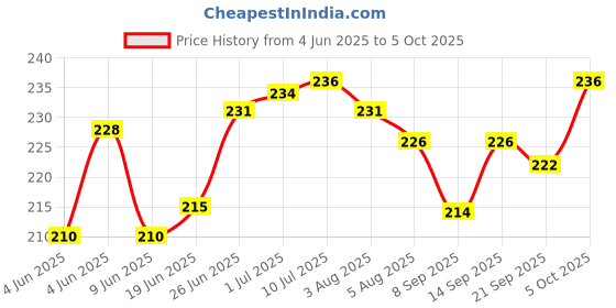 flipkart.com Dnvi APPLE IPHONE XR Back Panel Price History Graph from 4 Jun 2025 to 5 Oct 2025